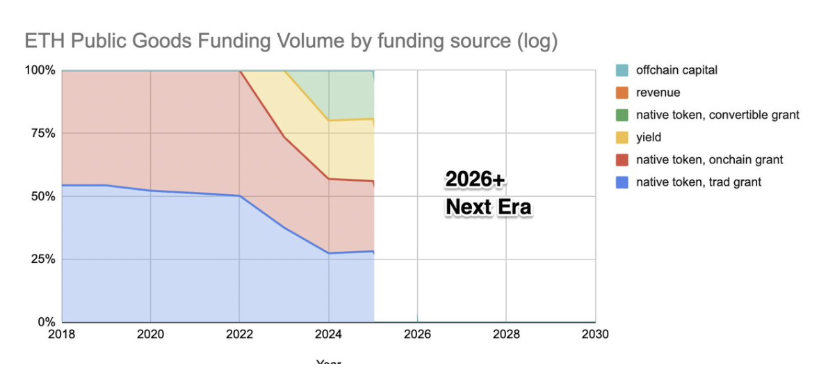 Funding sources over time