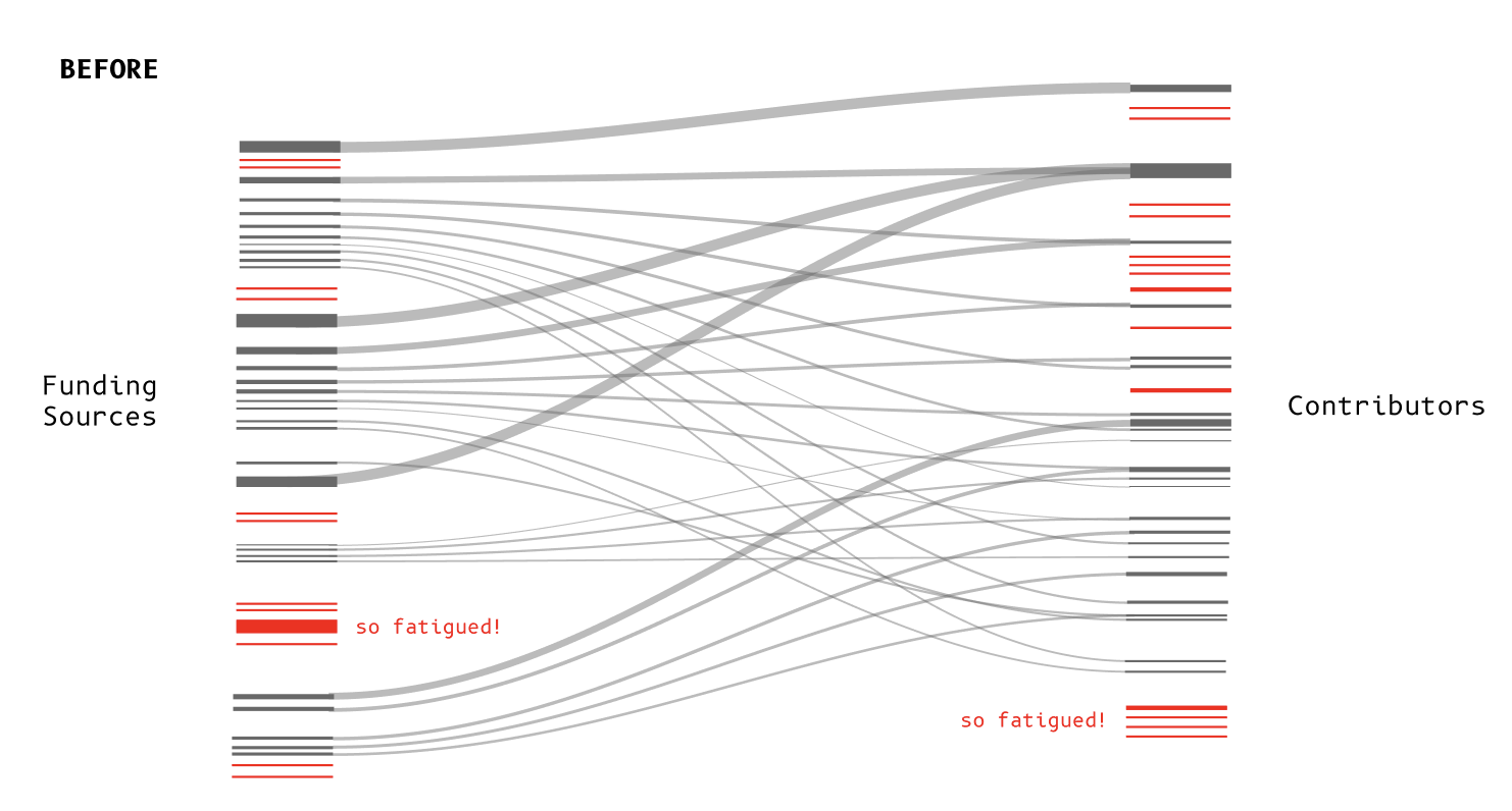 Funding flows before aggregation — fragmented supply and demand connections